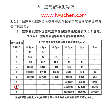 2013版潔凈度等級標準表