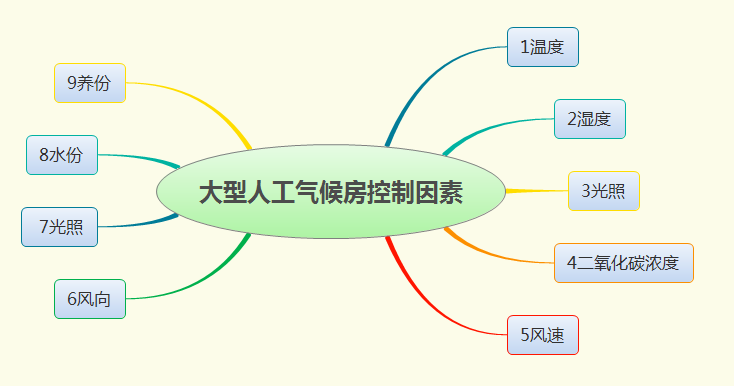 大型人工氣候房控制因素