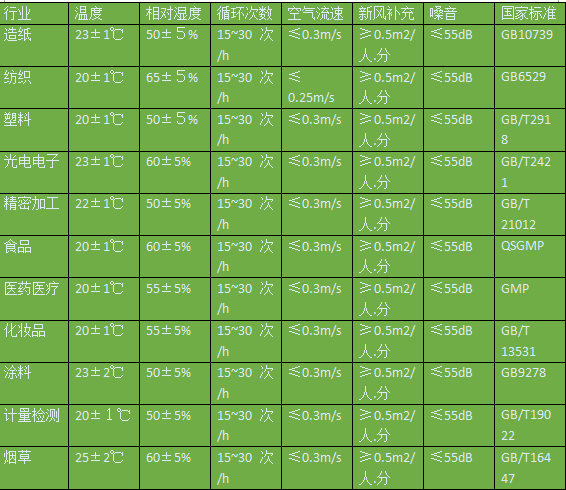 恒溫恒濕實驗室行業(yè)標準