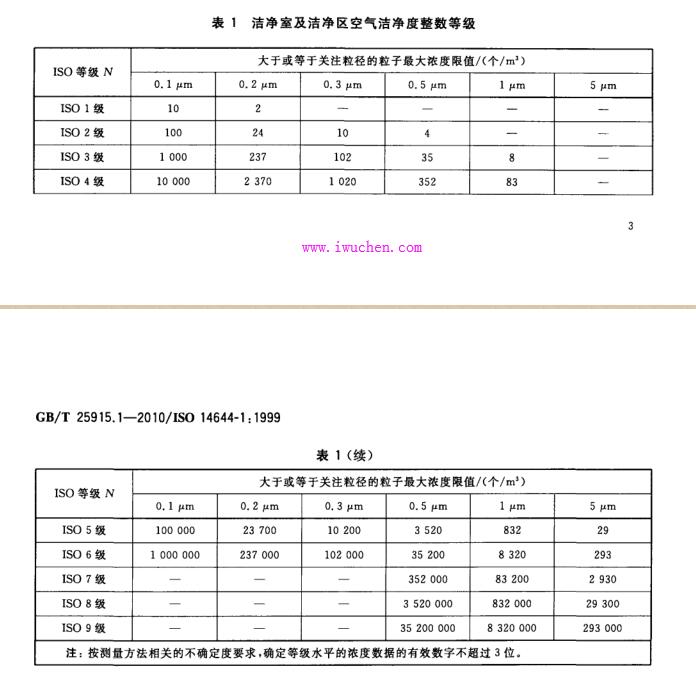 潔凈度等級(jí)標(biāo)準(zhǔn)表