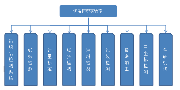 恒溫恒濕實驗室應用