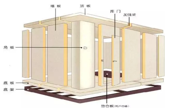 冷庫(kù)設(shè)計(jì)準(zhǔn)則