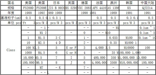 潔凈度等級(jí)