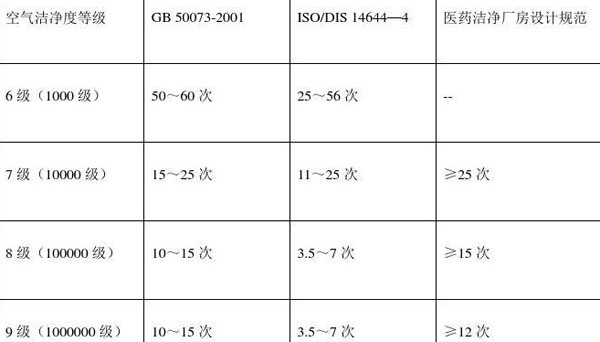 恒溫恒濕室不同潔凈等級(jí)換氣次數(shù)