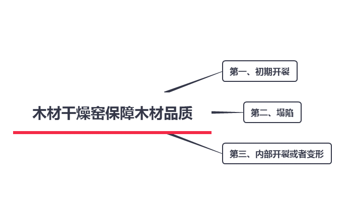 木材干燥窯保障木材品質(zhì)的三個重點