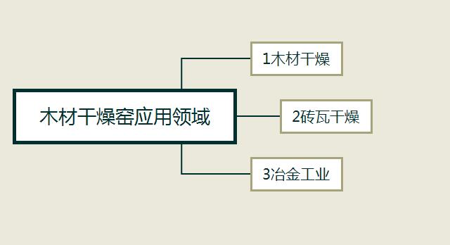 木材干燥窯應(yīng)用領(lǐng)域